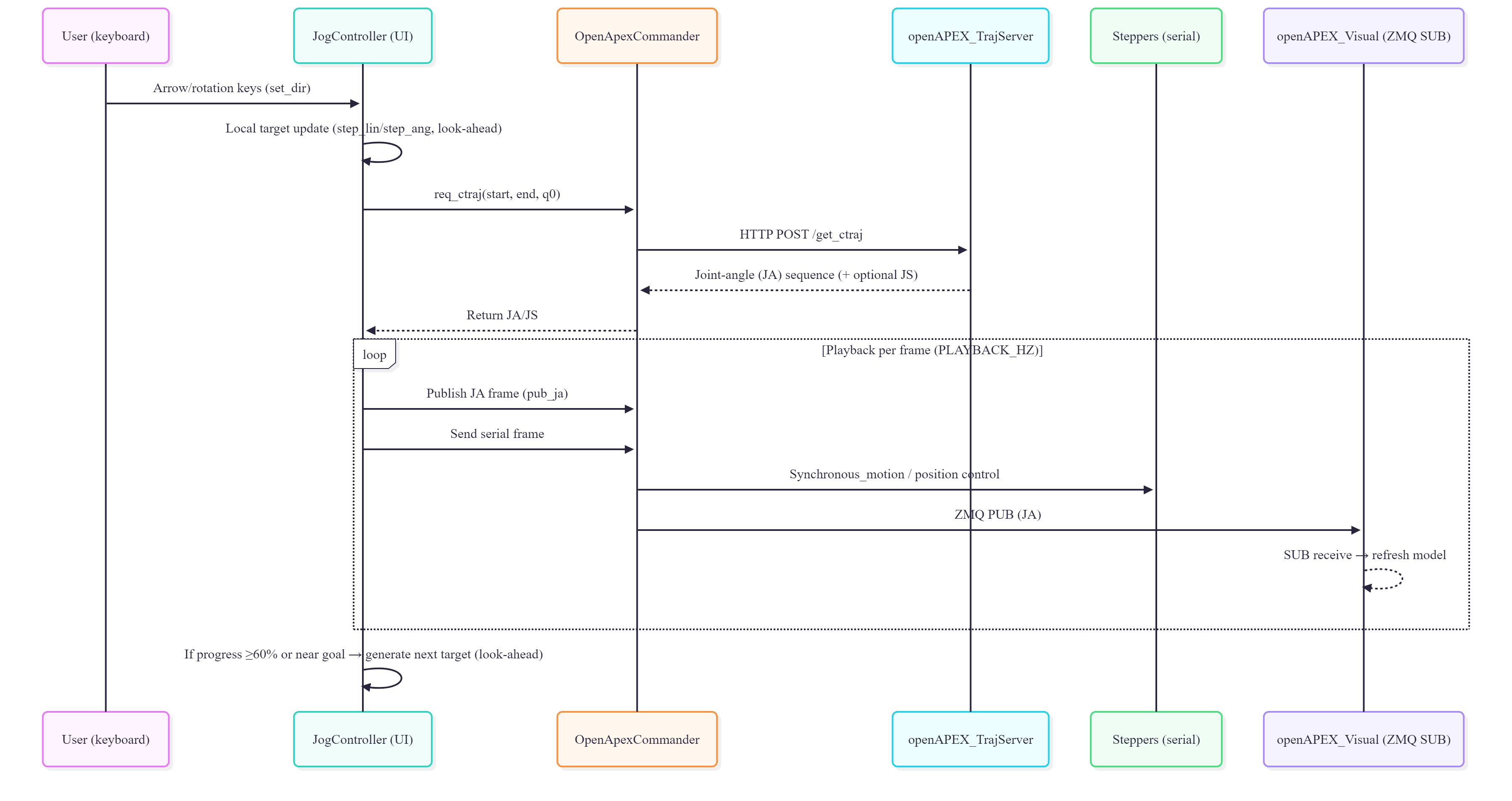 Jog real-time flow diagram