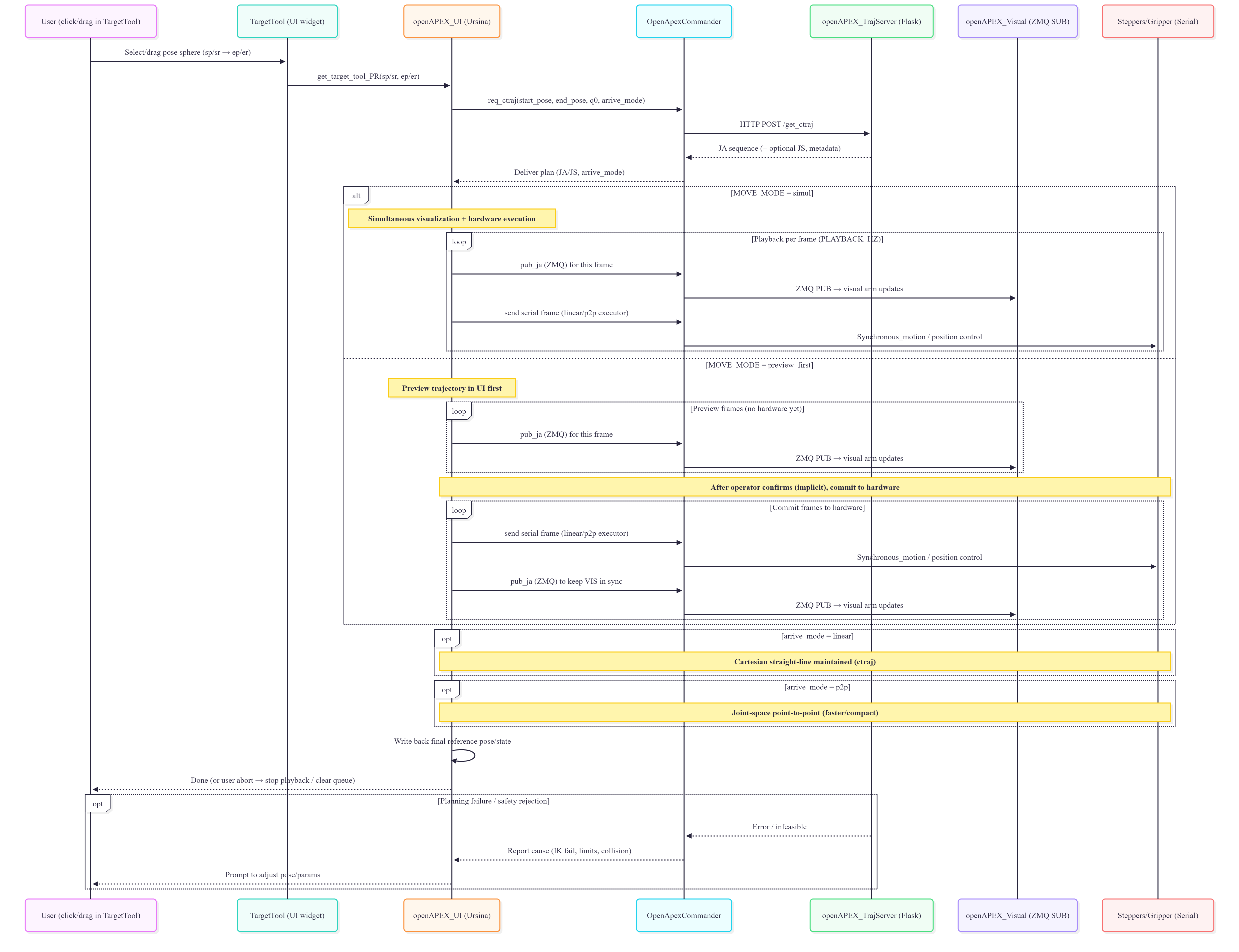 Target-point move execution flow